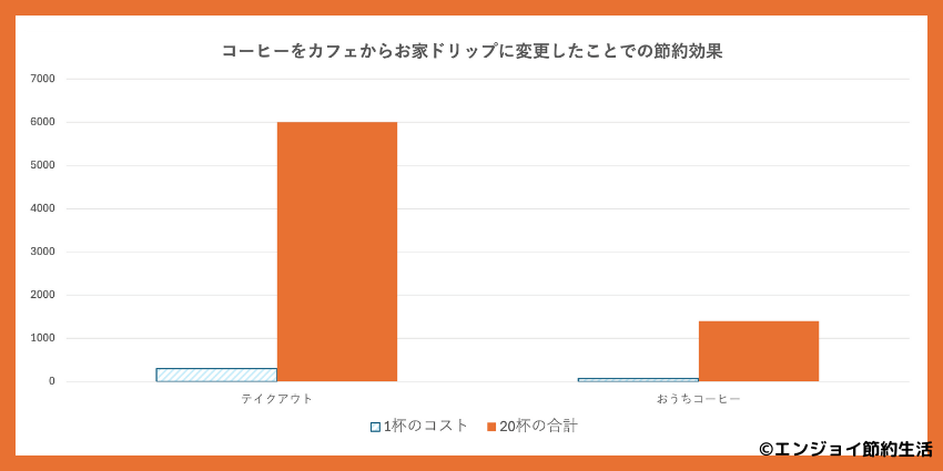 1杯あたりコスト比較で見えた驚きの差額♪
