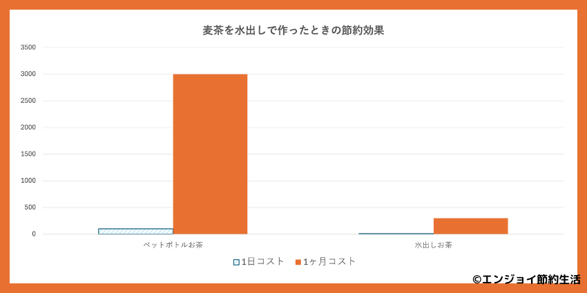 麦茶をペットボトルから水出しに変えた時の節約効果
