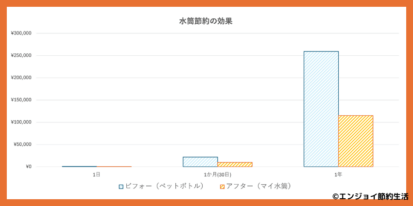 水筒節約による家族4人のドリンク代ビフォーアフター